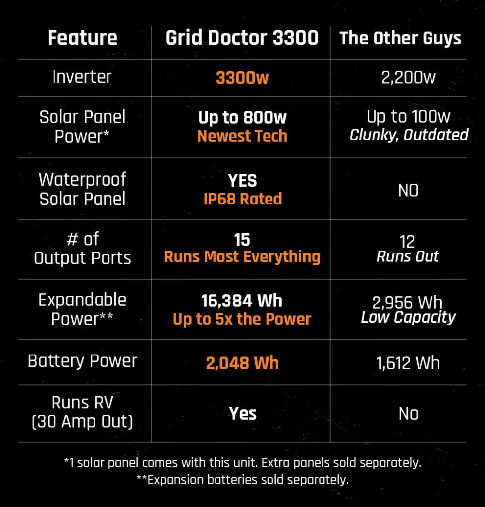 Grid Doctor 3300 Review: Read Reviews, Specs, and Why Complaints Are Nonexistent