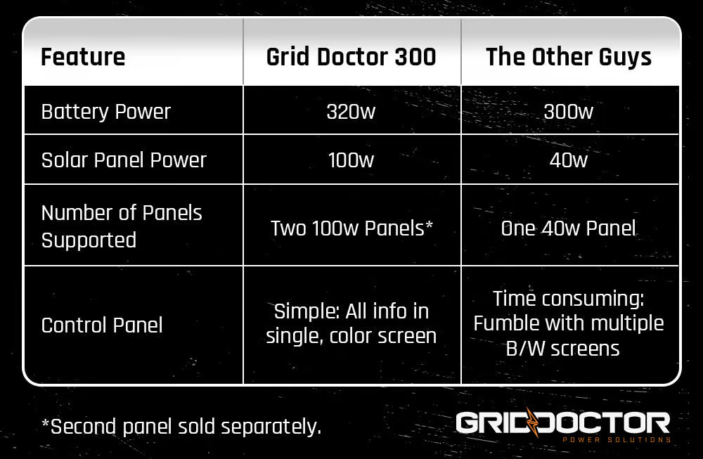 Grid Doctor 300 Review + Customer Reviews/Specs/Price